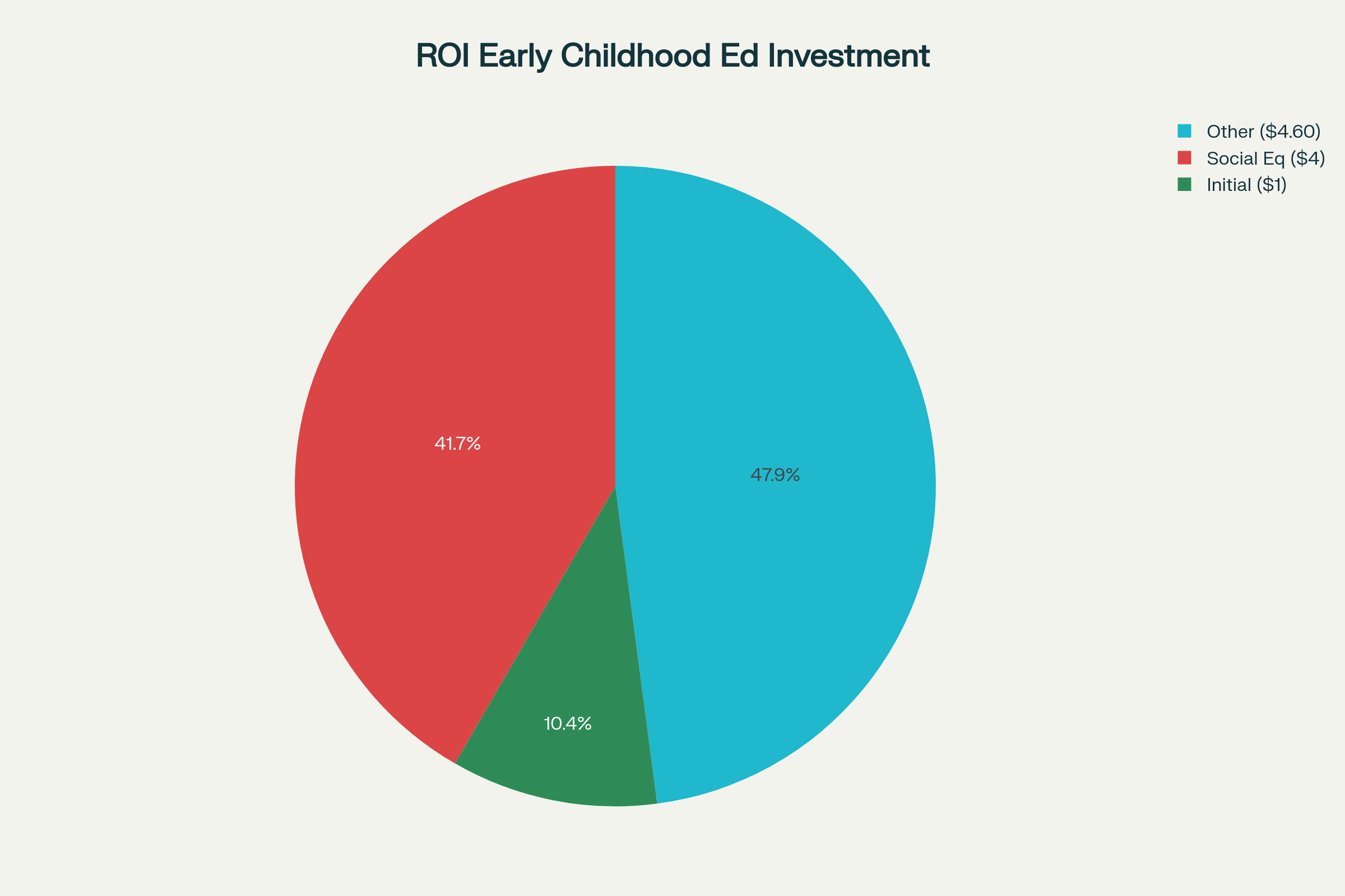 Social Equity ROI Pie Chart